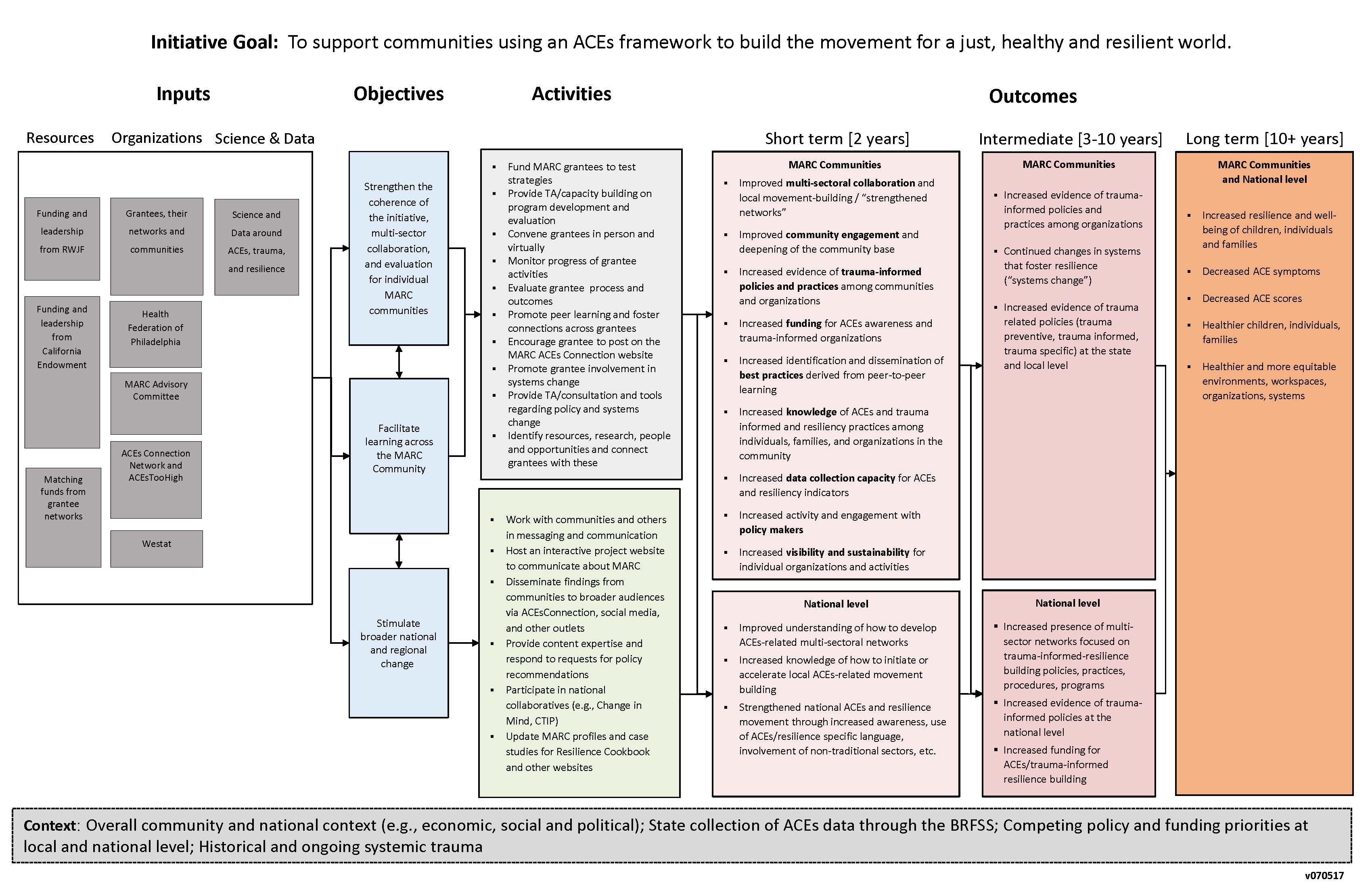 MARC 1.0 Initiative Logic Model MARC Mobilizing Action for